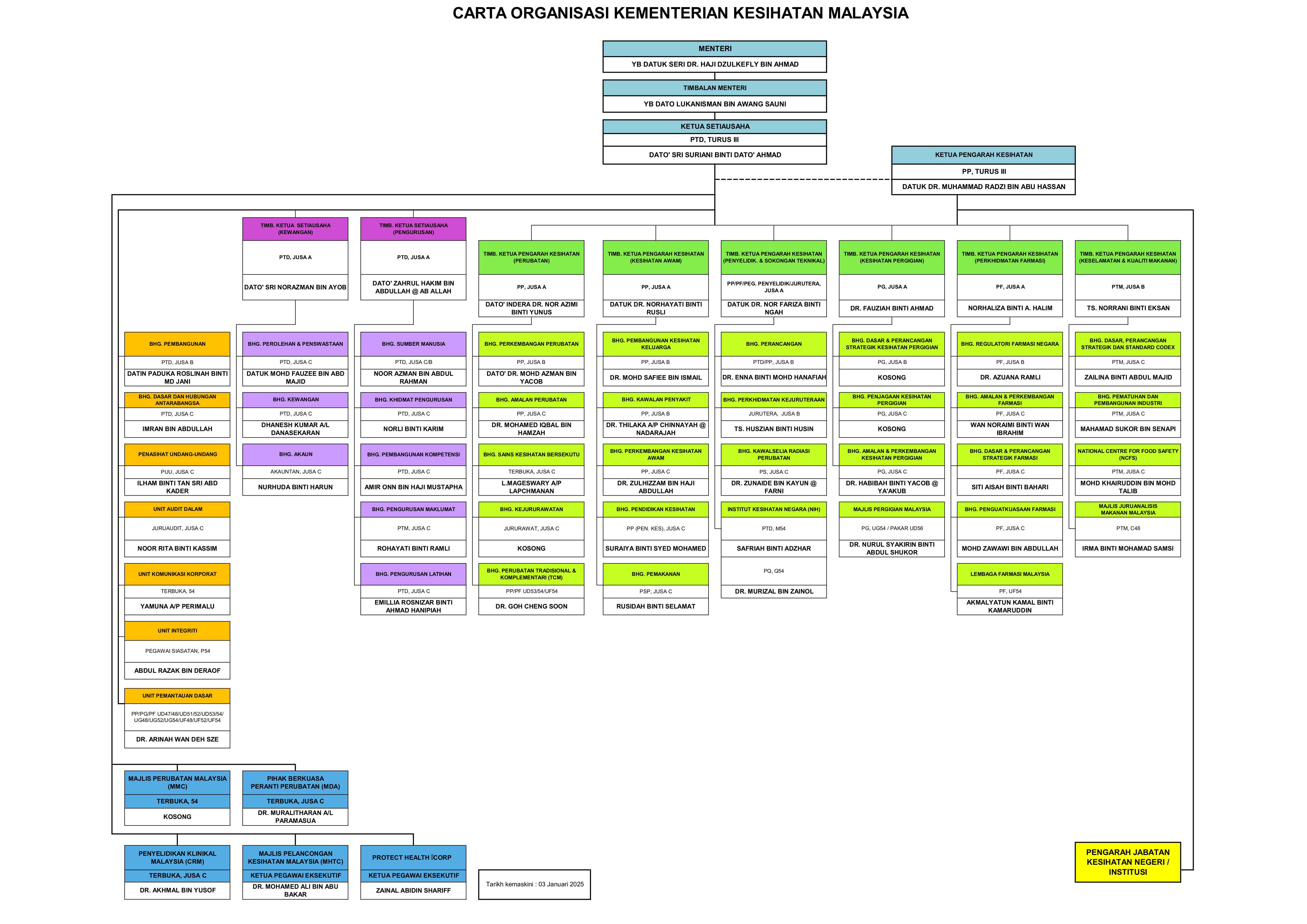 carta organisasi